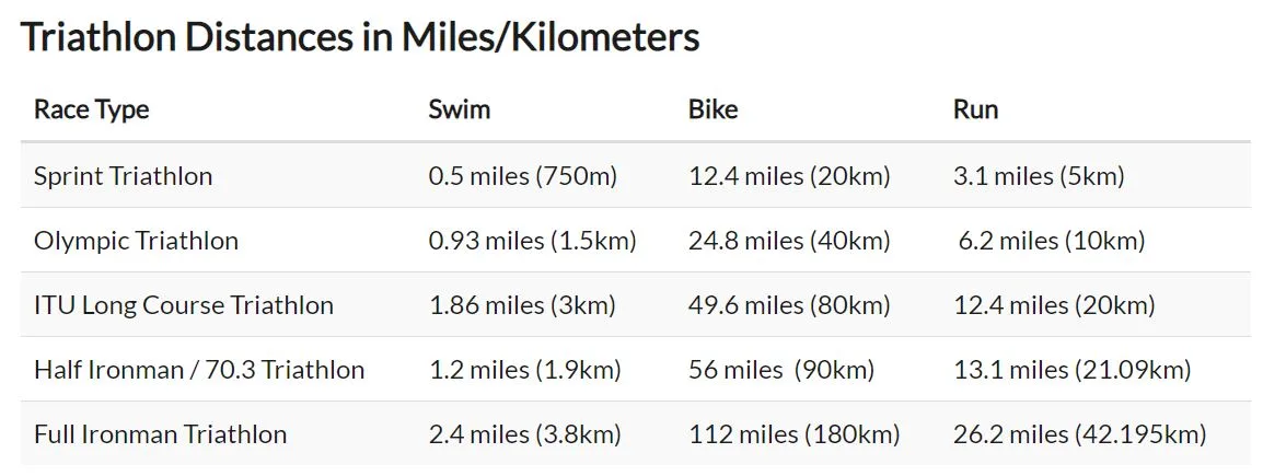 average triathlon distances in miles and kilometers