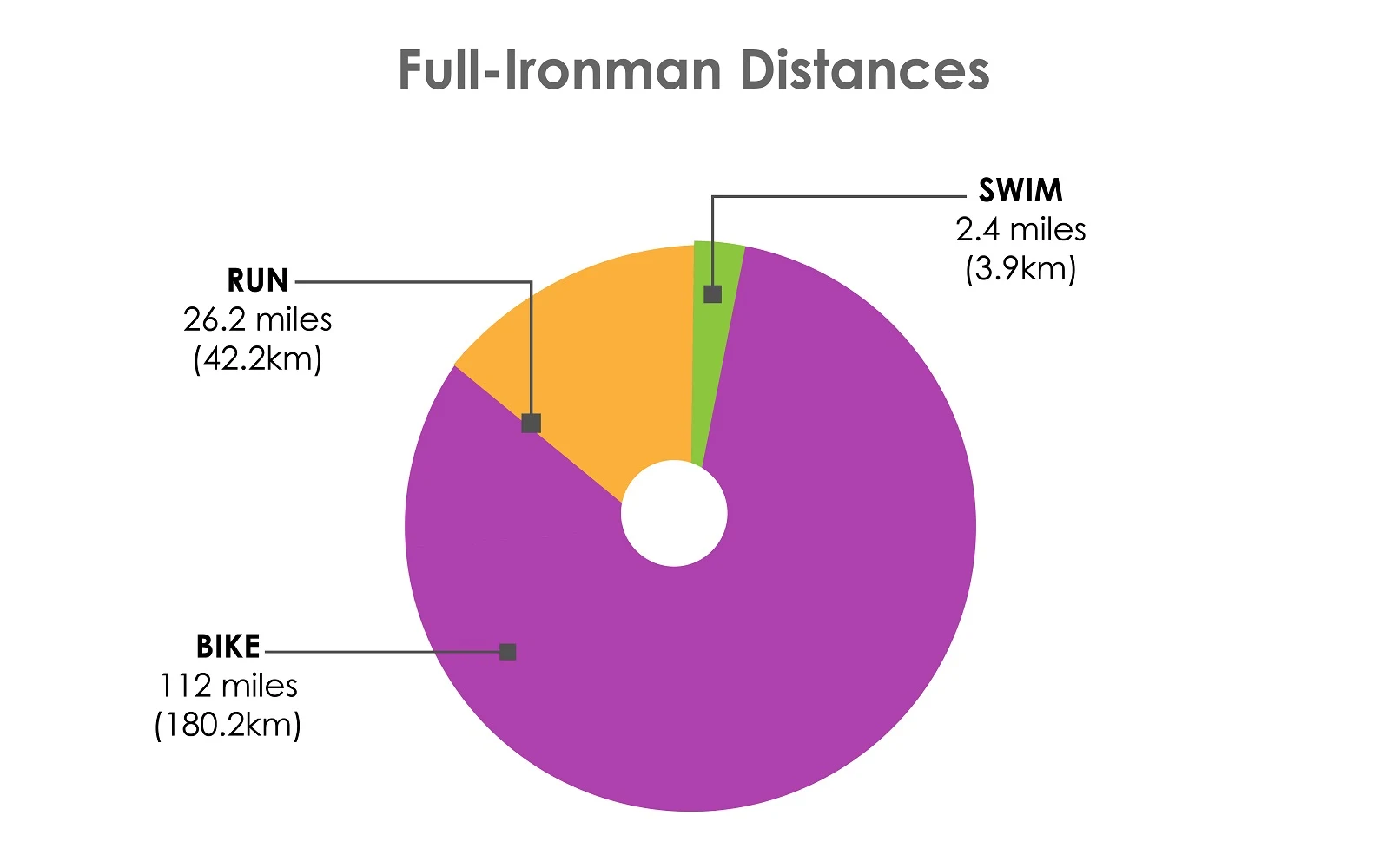 how long full ironman triathlon distances lengths in miles kilometers