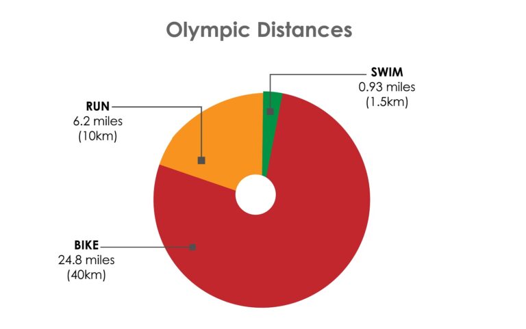 How Long Olympic Triathlon Distances Lengths Miles Kilometers 768x481 