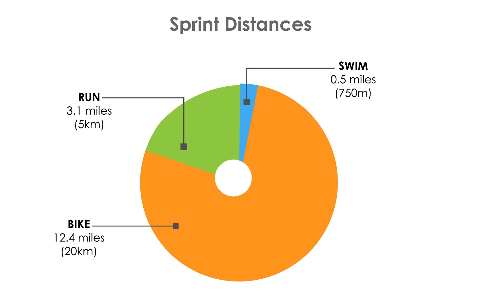 how long sprint triathlon distances lengths miles kilometers