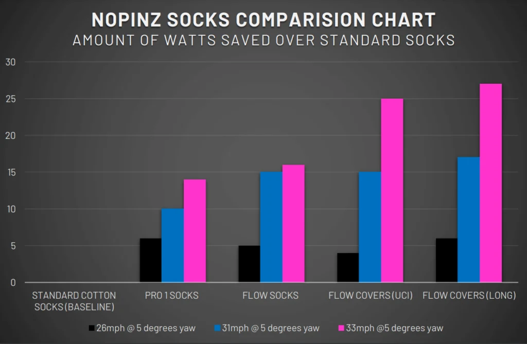 Nopinz aero socks speed advantages chart
