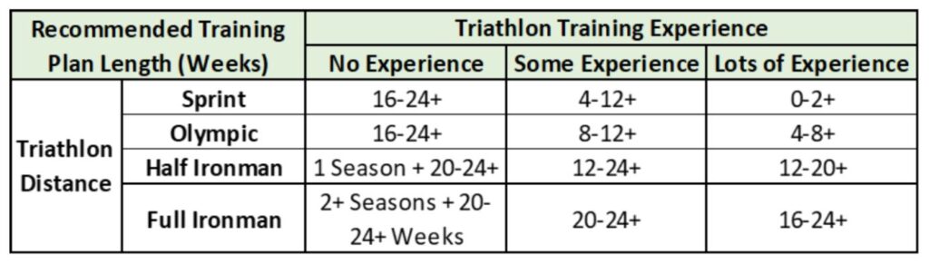 Chart on what it takes to level up to Ironman Triathlon